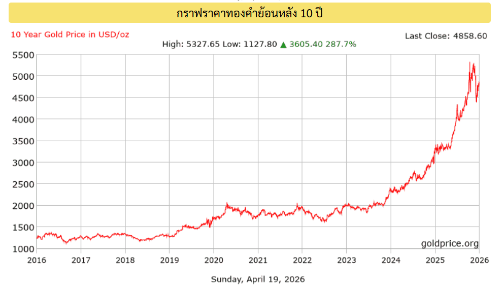 ผลตอบแทนของกราฟราคาทองคำย้อนหลัง 10 ปี