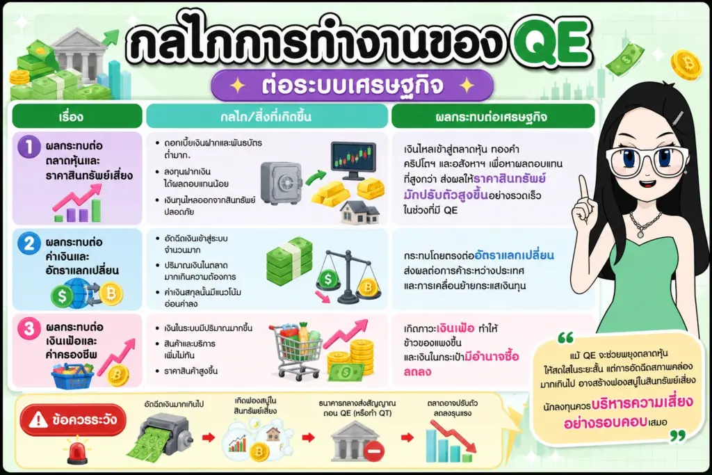 กลไกการทำงานของ QE ต่อระบบเศรษฐกิจ QE คืออะไร นโยบายการเงินแบบผ่อนคลาย แผนภาพอธิบายกลไกการทำงานของ QE ต่อระบบเศรษฐกิจ