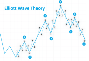 เทคนิคการเทรดแบบ Elliott Wave คืออะไร