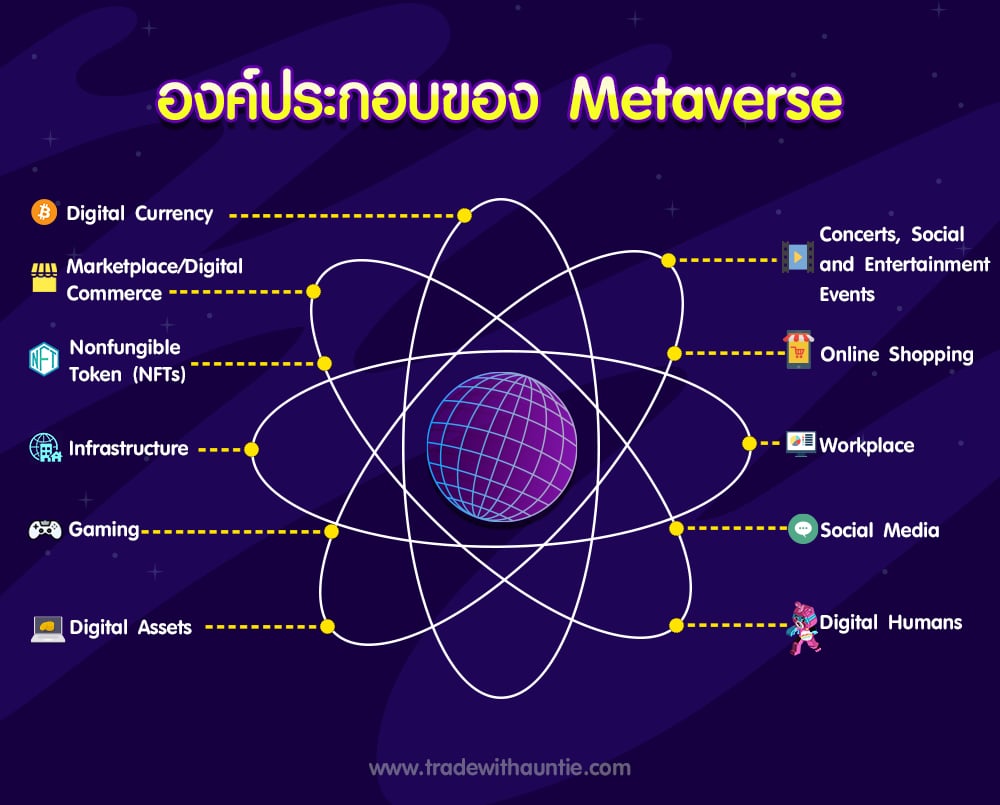 องค์ประกอบของ-metaverse-2 องค์ประกอบ Metaverse