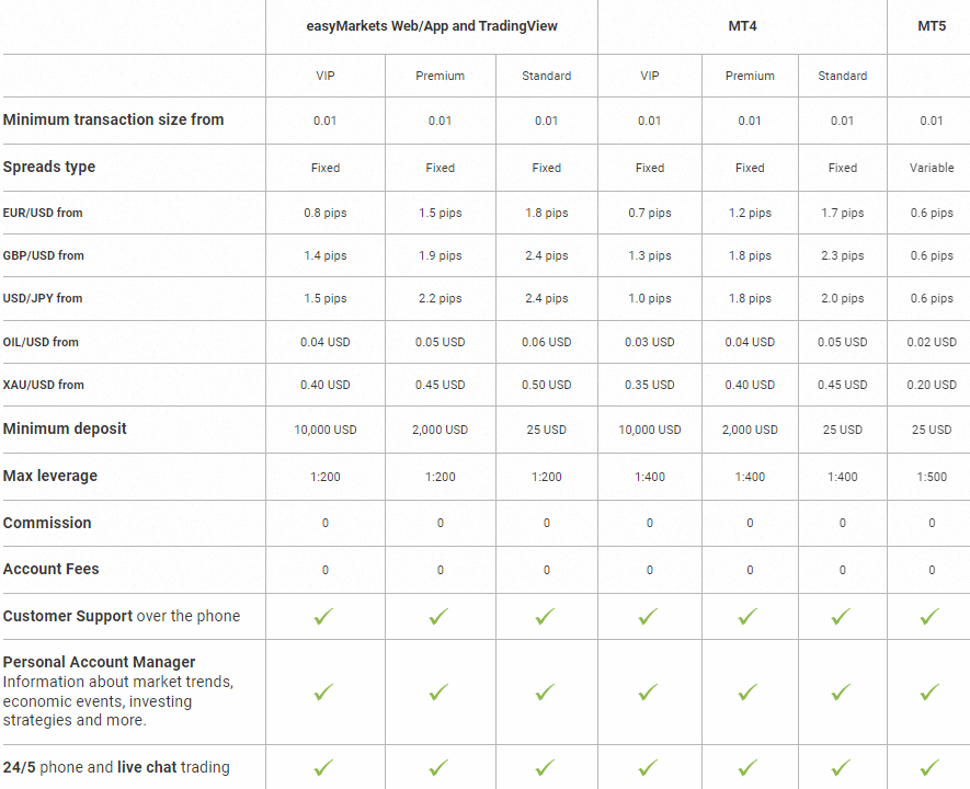 Account-types