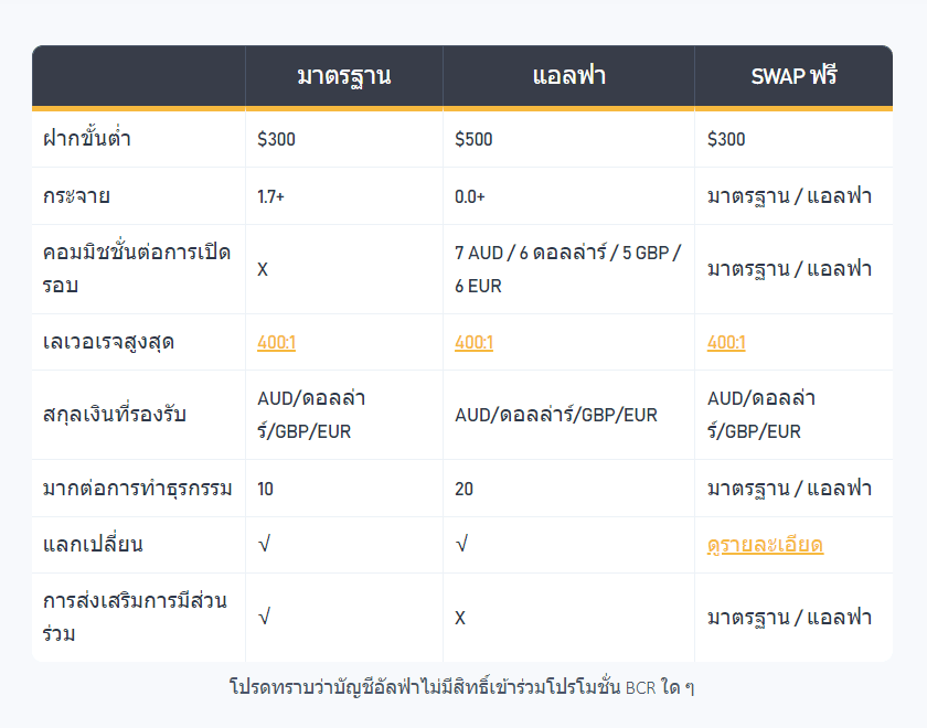 BCR-account BCR account