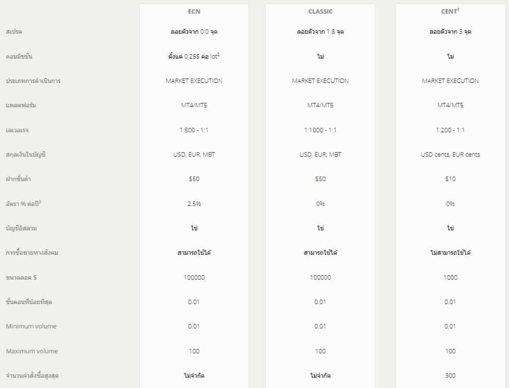 ประเภทบัญชี LiteForex