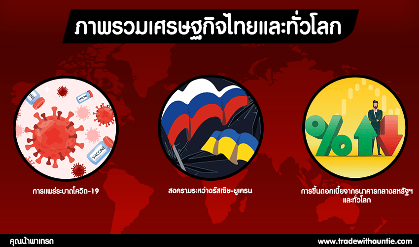 เศรษฐกิจไทยและทั่วโลก 