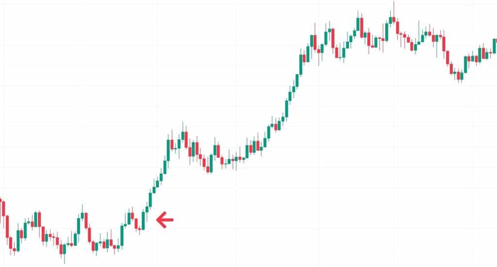 รูปแบบแท่งเทียน Price Action Up bar