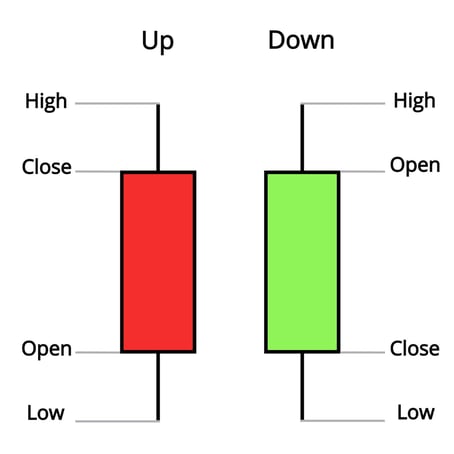 รูปแบบแท่งเทียน Price Action 