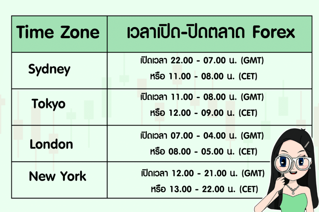 ตลาด Forex เปิดกี่โมง