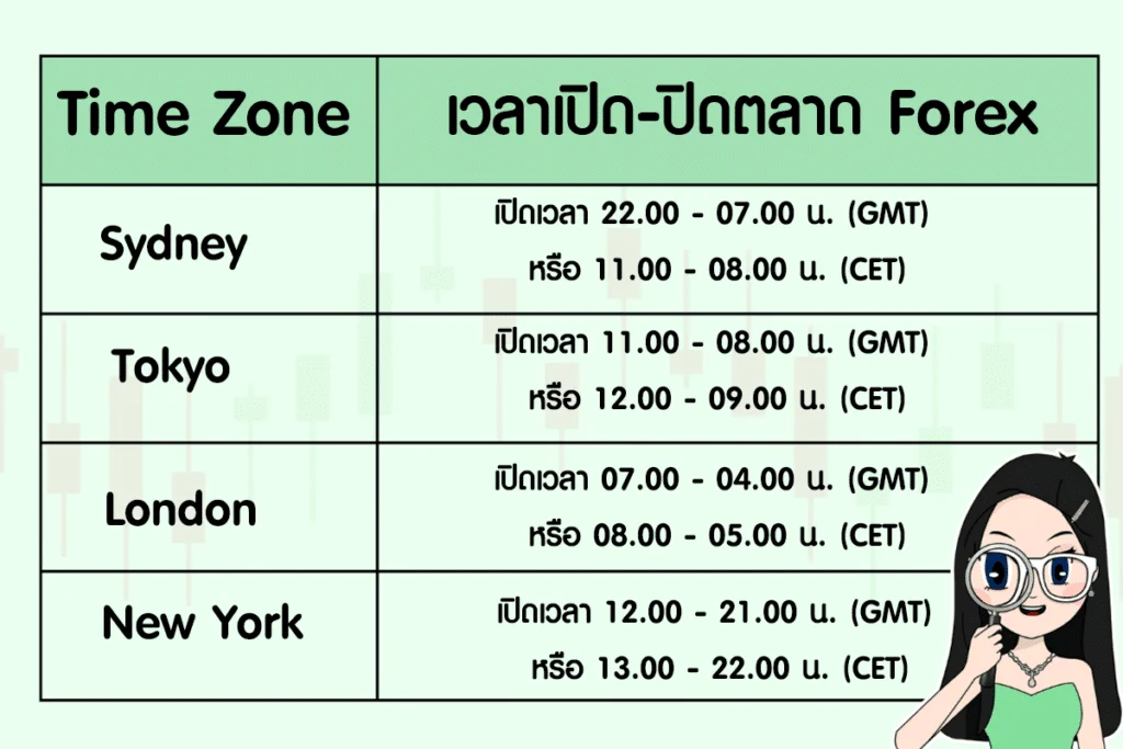 Forex 101 : ตลาด Forex เปิด กี่โมง ? - คุณน้าพาเทรด Forex 101 : ตลาด Forex เปิด กี่โมง ? - คุณน้าพาเทรด
