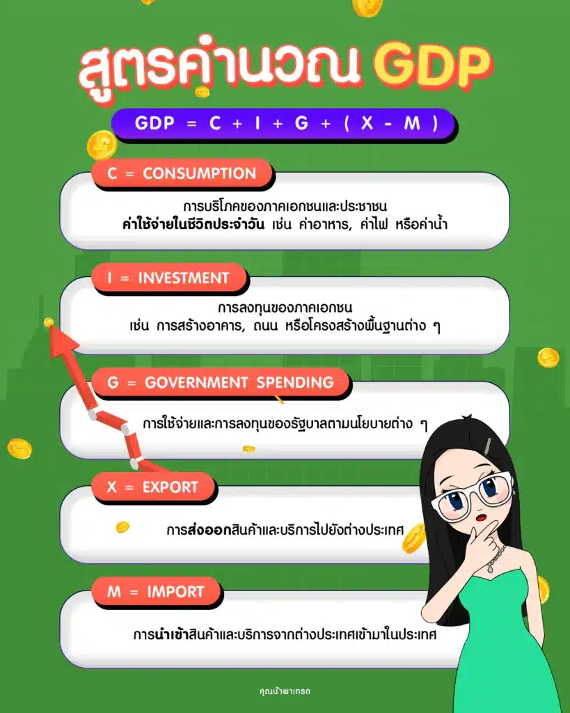 สูตรคำนวณ GDP