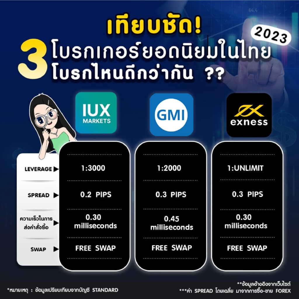 โบรกเกอร์เทรด Forex ยอดนิยม