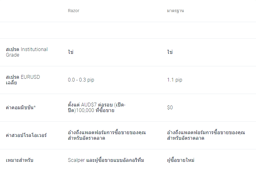 ประเภทบัญชี Pepperstone