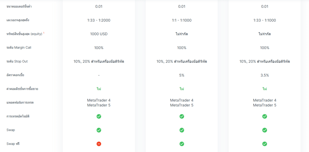 ประเภทบัญชี Weltrade
