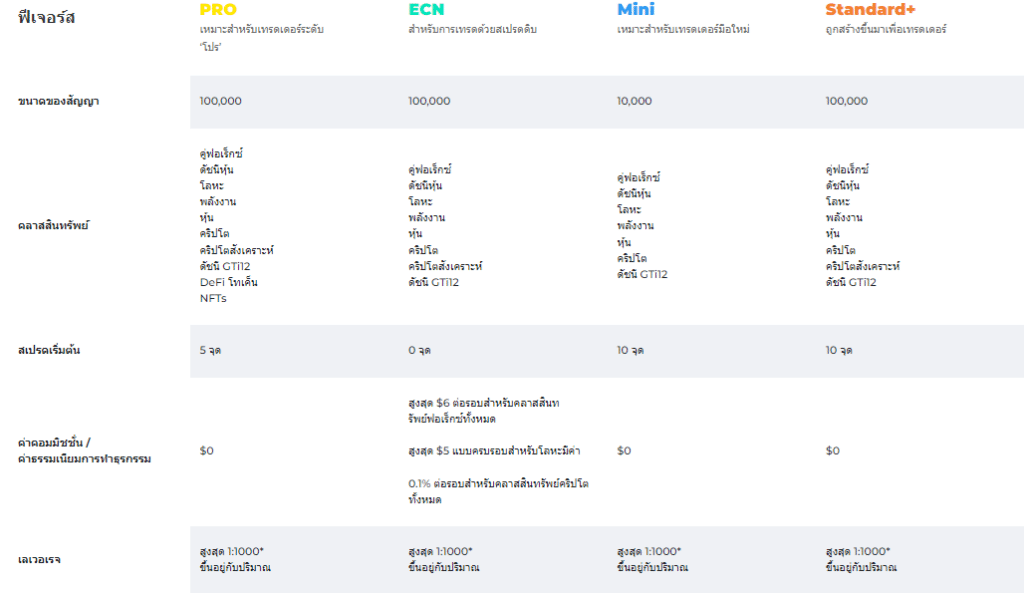 ประเภทบัญชีของโบรกเกอร์ FXGT 