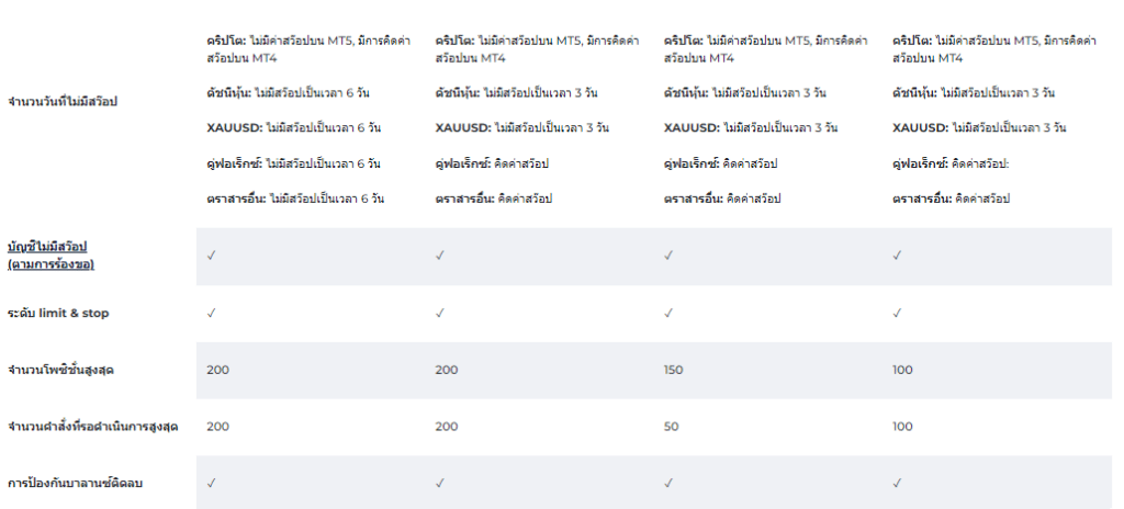 ประเภทบัญชีของโบรกเกอร์ FXGT 