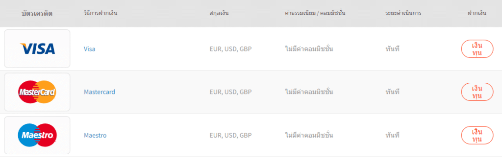 ช่องทางการฝากเงินของ FXTM