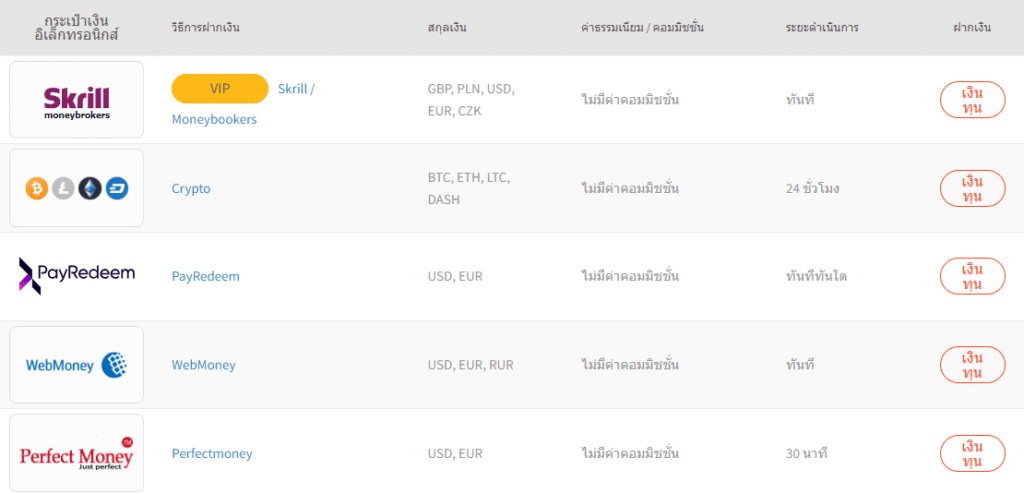 ช่องทางการฝากเงินของ FXTM