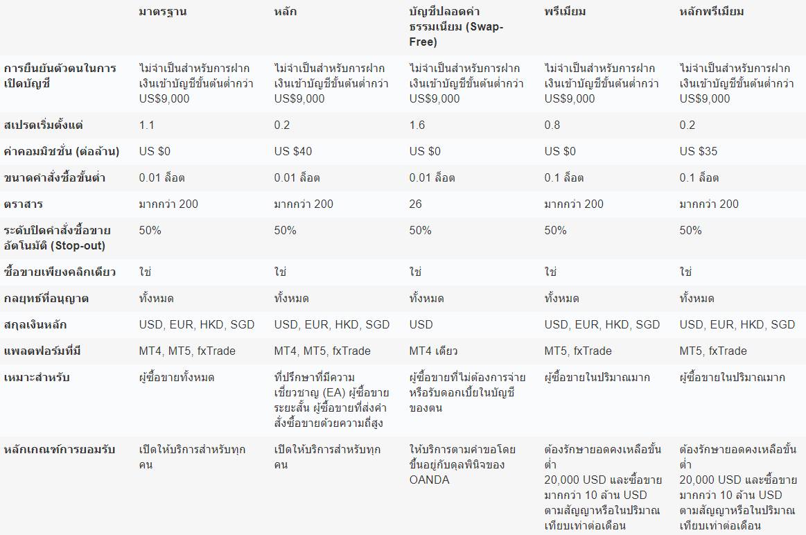 ประเภทบัญชีของ OANDA