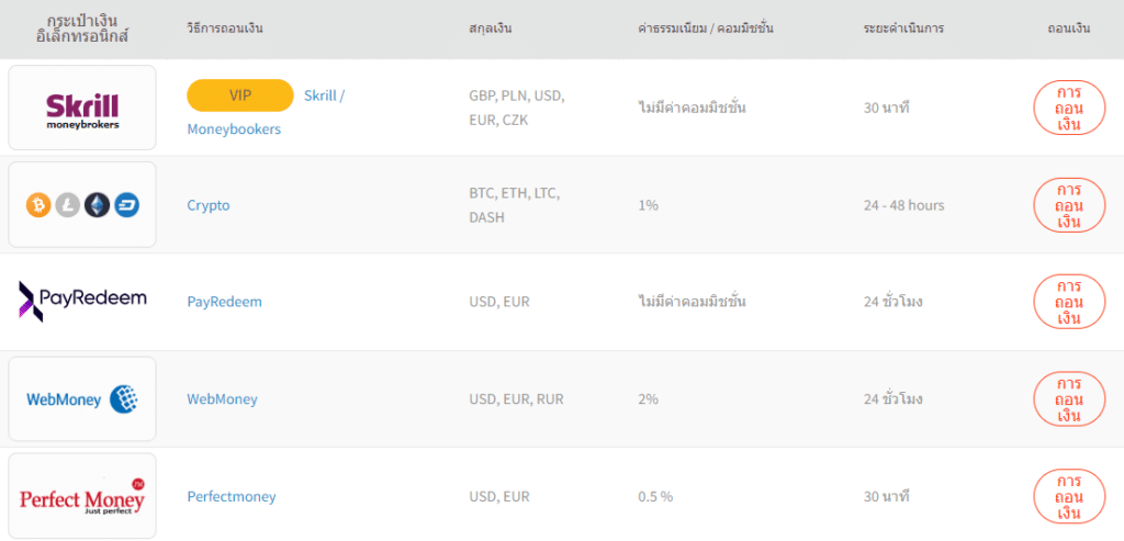 ช่องทางการถอนเงินของ FXTM