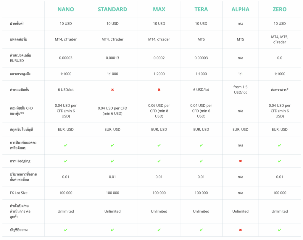 ประเภทบัญชีของ Axiory ประเภทบัญชีของ Axiory