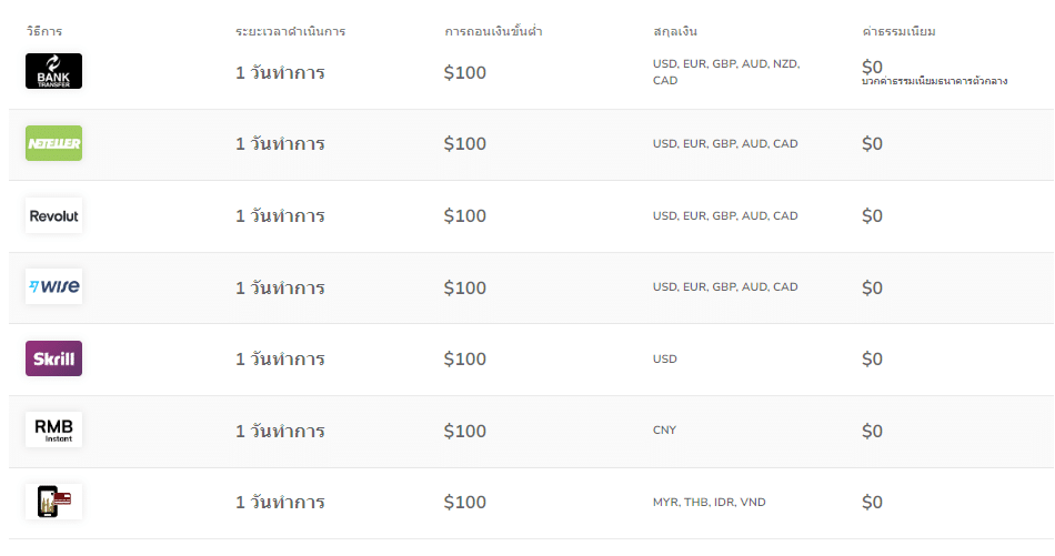 ช่องทางการถอนเงินโบรกเกอร์ TMGM มีดังนี้