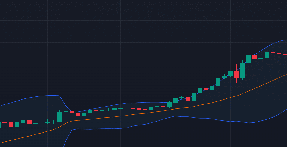 ตัวอย่าง Bollinger Bands ขาขึ้น 