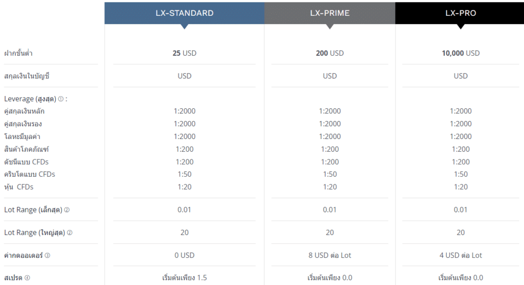 ประเภทบัญชี Forex Lirunex