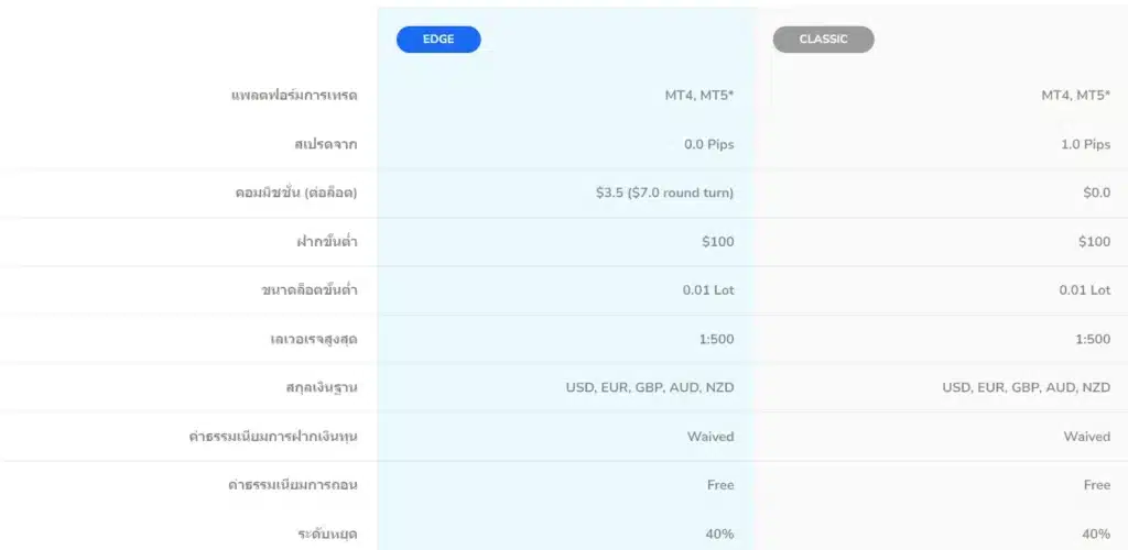 ประเภทบัญชี Forex TMGM