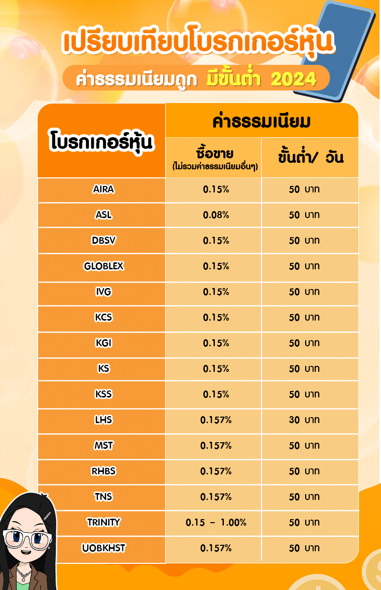 เปิดพอร์ตหุ้นที่ไหนดี เปรียบเทียบโบรกเกอร์หุ้นไทยค่าธรรมเนียมถูก มีขั้นต่ำ 2024