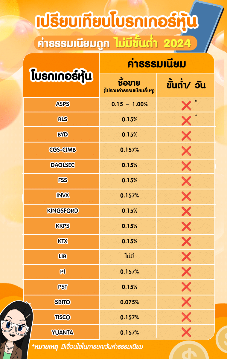 เปิดพอร์ตหุ้นที่ไหนดี เปรียบเทียบโบรกเกอร์หุ้นไทยค่าธรรมเนียมถูก ไม่มีขั้นต่ำ 2024