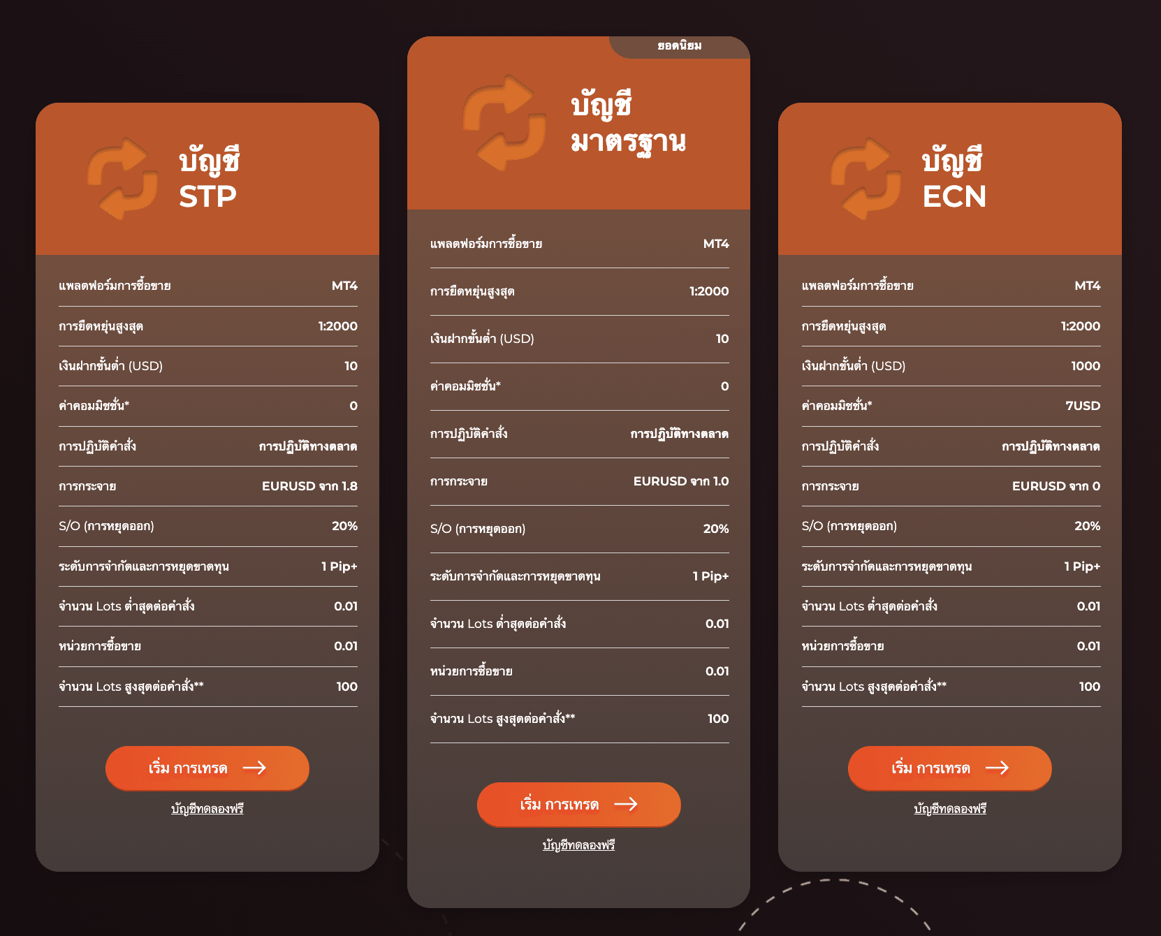 ประเภทบัญชีของ WeTrade ประเภทบัญชีของ WeTrade