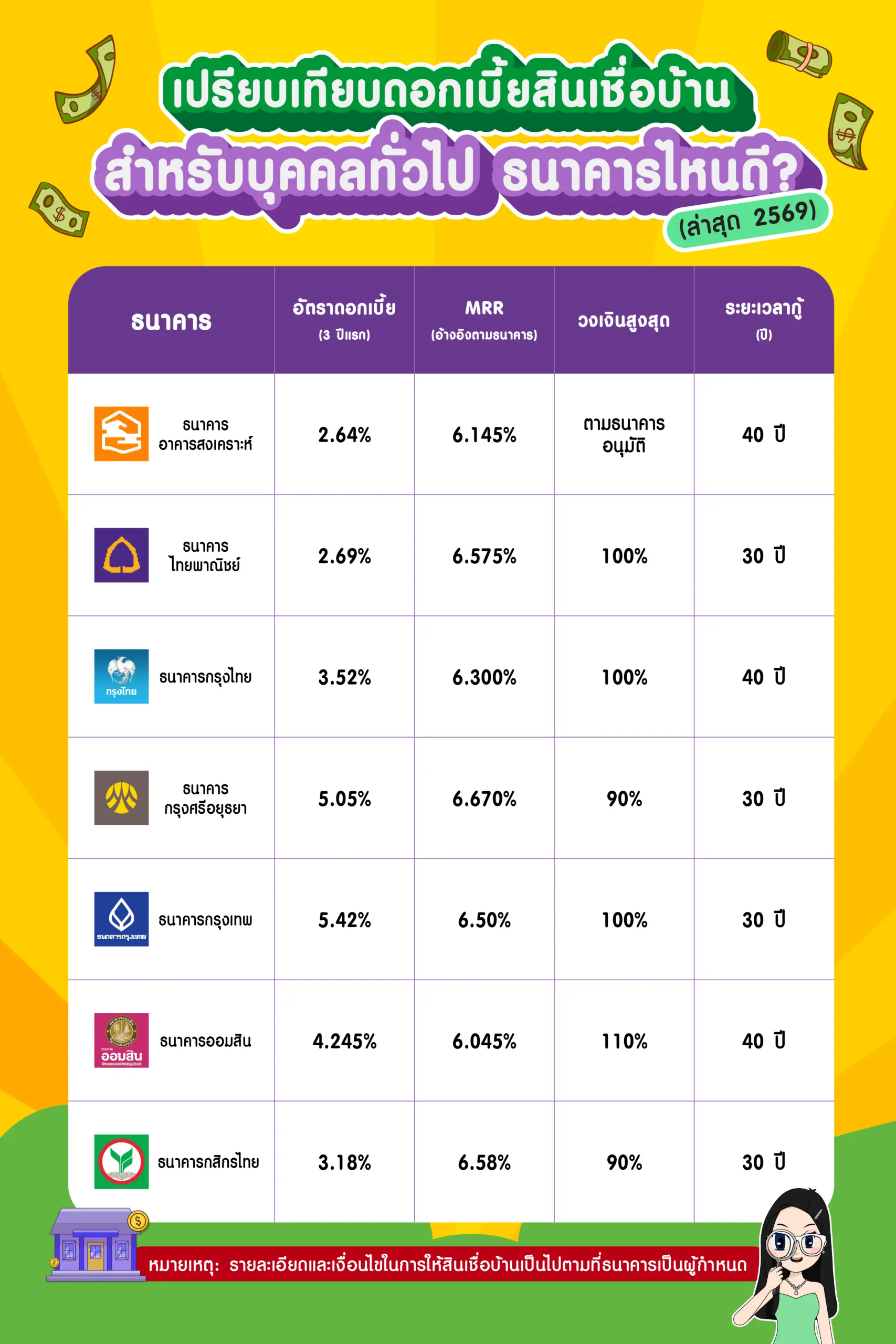 สรุปการเปรียบเทียบดอกเบี้ยบ้าน สำหรับบุคคลทั่วไป 2569 ธนาคารไหนดี? สรุปการเปรียบเทียบดอกเบี้ยบ้าน สำหรับบุคคลทั่วไป 2569 ธนาคารไหนดี?