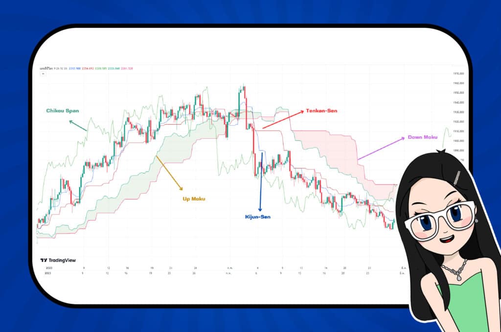 ส่วนประกอบของ Ichimoku Cloud มีอะไรบ้าง?