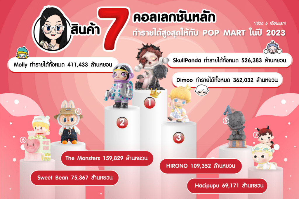 สินค้า 7 คอลเลกชันขายดีของ Pop Mart