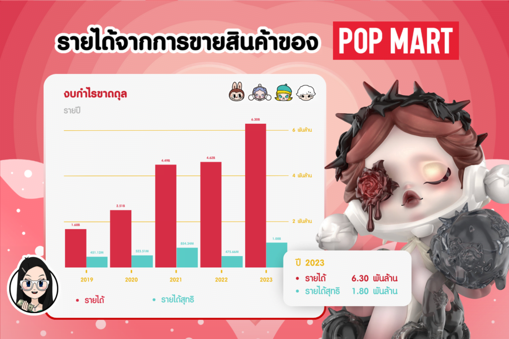 ภาพรวมการเติบโตของบริษัท Pop Mart 