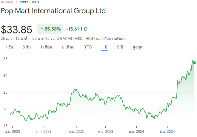 ภาพรวมหุ้นบริษัท Pop Mart