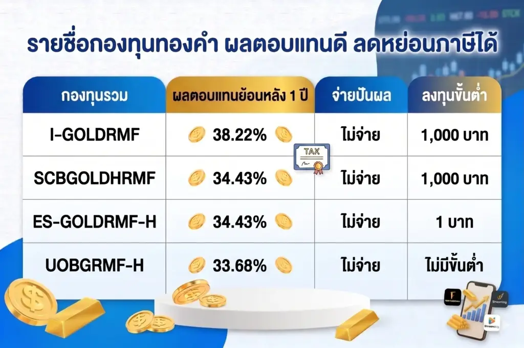 รายชื่อกองทุนทองคำ ผลตอบแทนดี ลดหย่อนภาษีได้