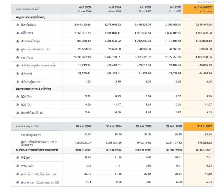 งบการเงิน PTT ตัวอย่างการศึกษางบการเงินสำหรับการ Buy On Dip