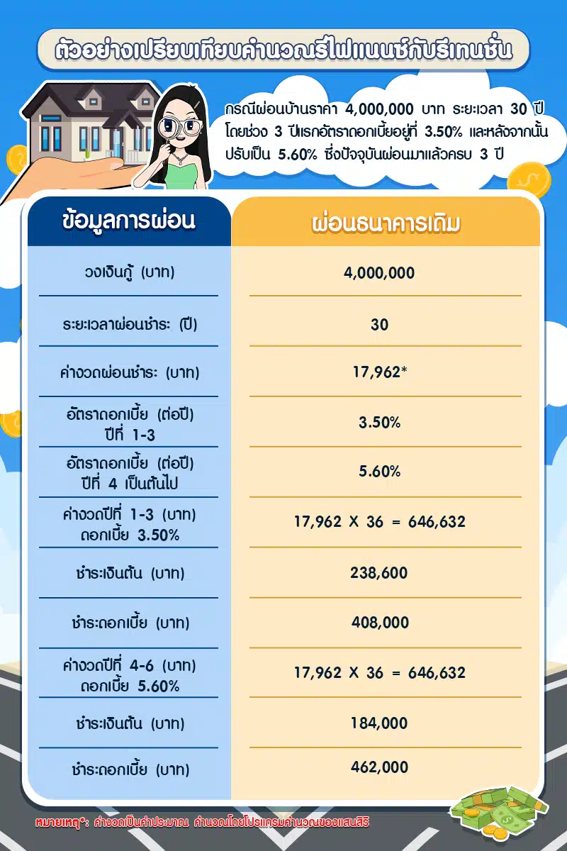 ตัวอย่างเปรียบเทียบคำนวณรีไฟแนนซ์กับรีเทนชั่น