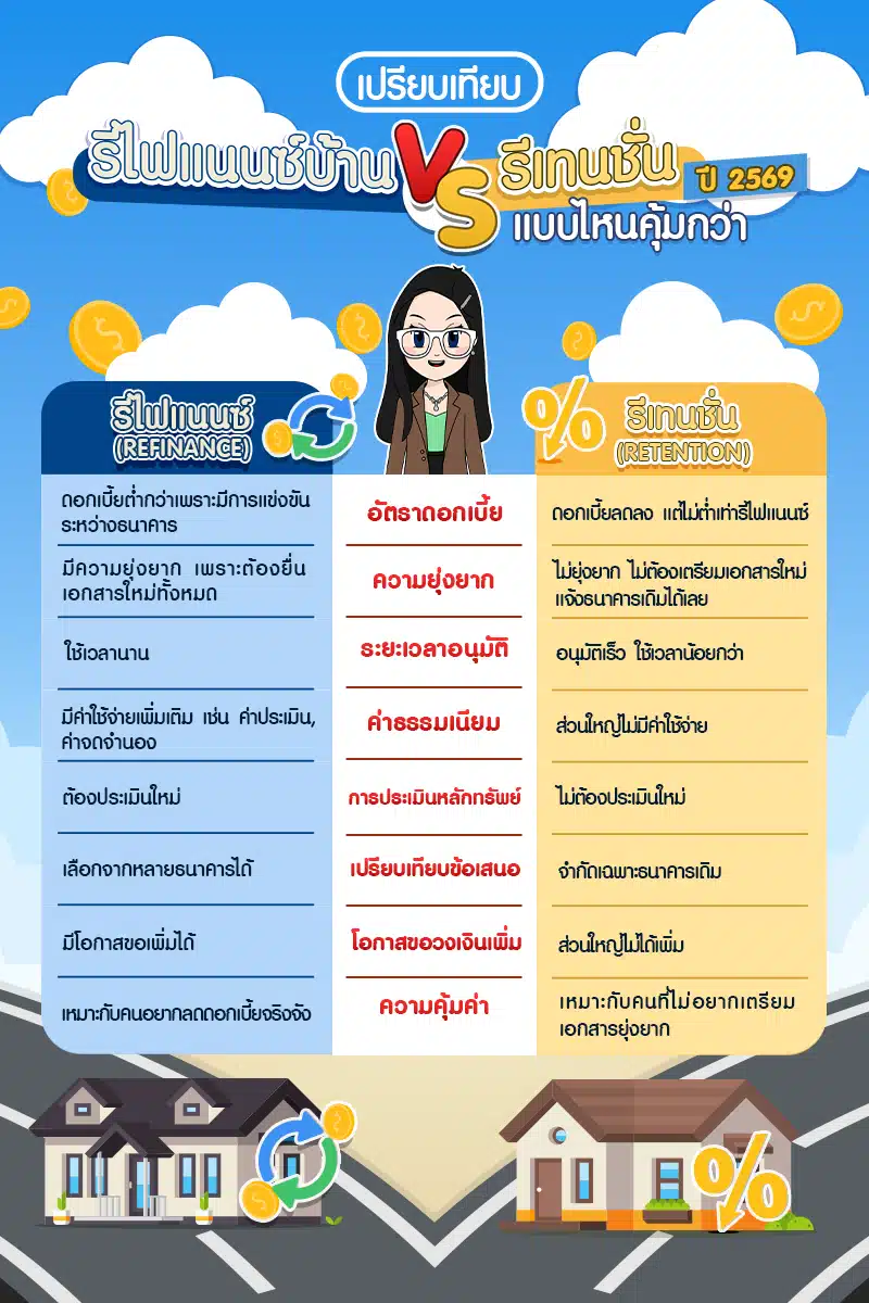 เปรียบเทียบรีไฟแนนซ์บ้าน VS รีเทนชั่น 2569 แบบไหนคุ้มกว่ากัน?