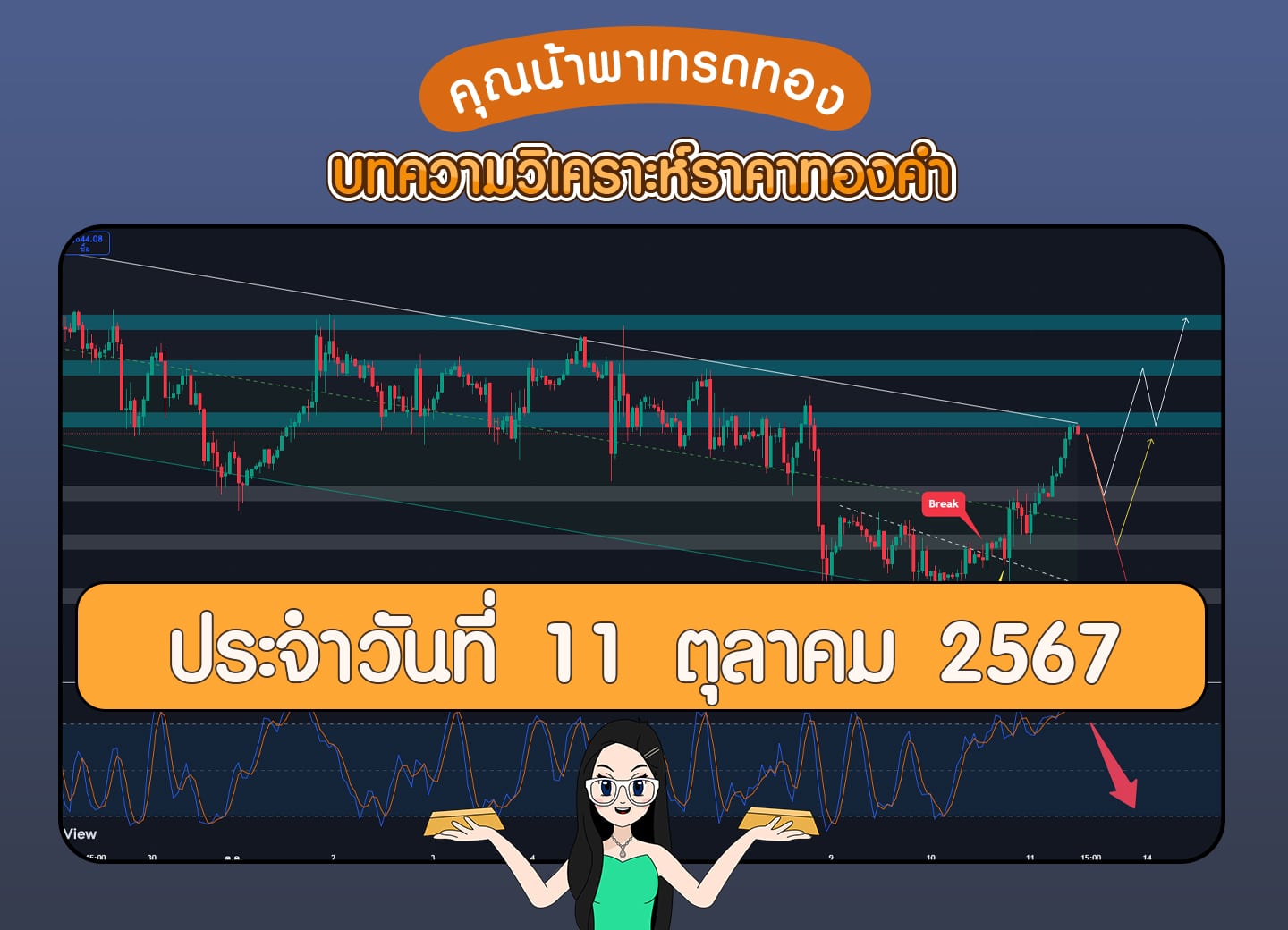 วิเคราะห์ราคาทองคำ 11 ตุลาคม 2567