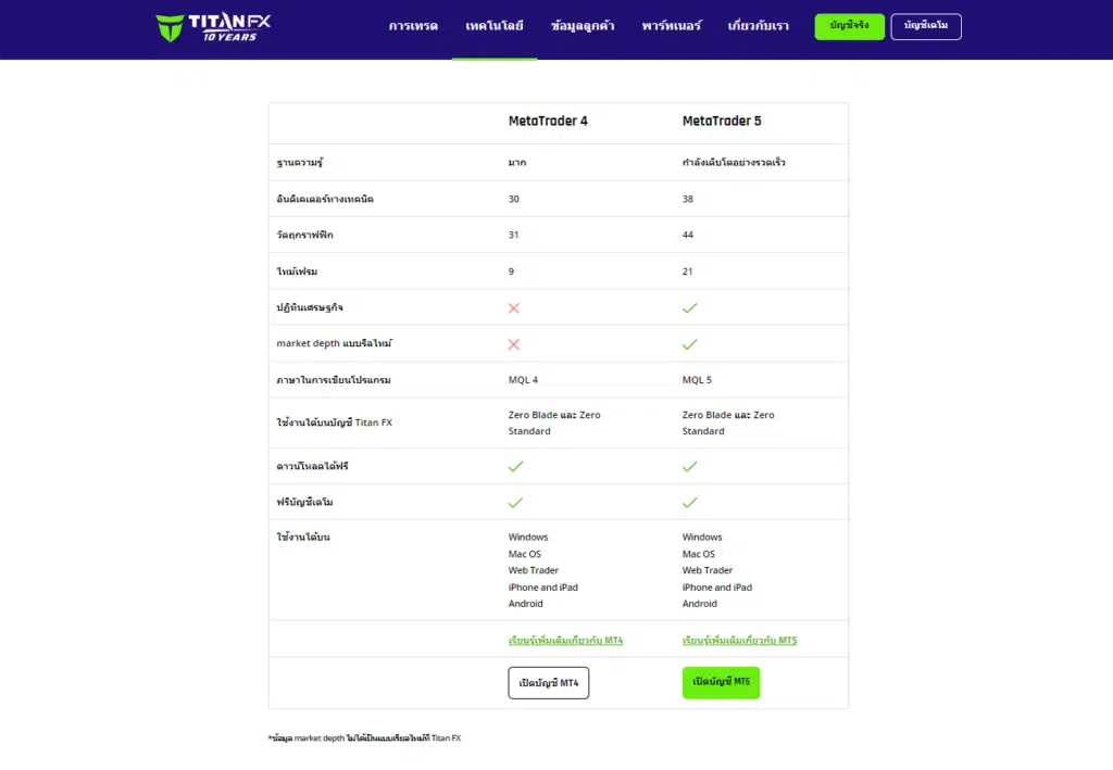 รีวิว Titan FX Platform ที่รองรับสำหรับ Titan FX