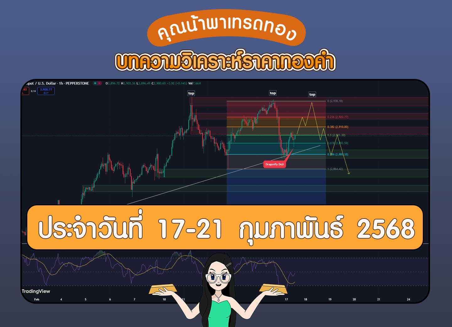 วิเคราะห์ราคาทองคำ วันที่ 17-21 กุมภาพันธ์ 2568
