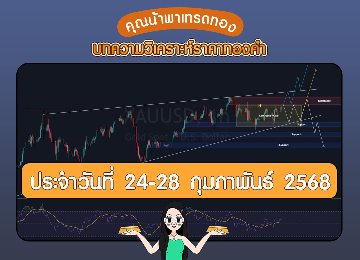 วิเคราะห์ราคาทองคำ วันที่ 24-28 กุมภาพันธ์ 2568