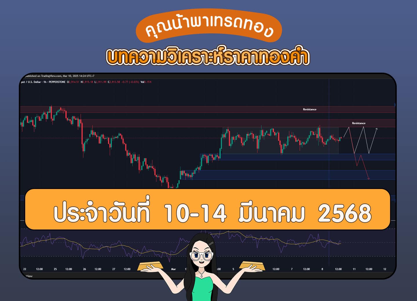 วิเคราะห์ราคาทองคำ วันที่ 10-14 มีนาคม 2568