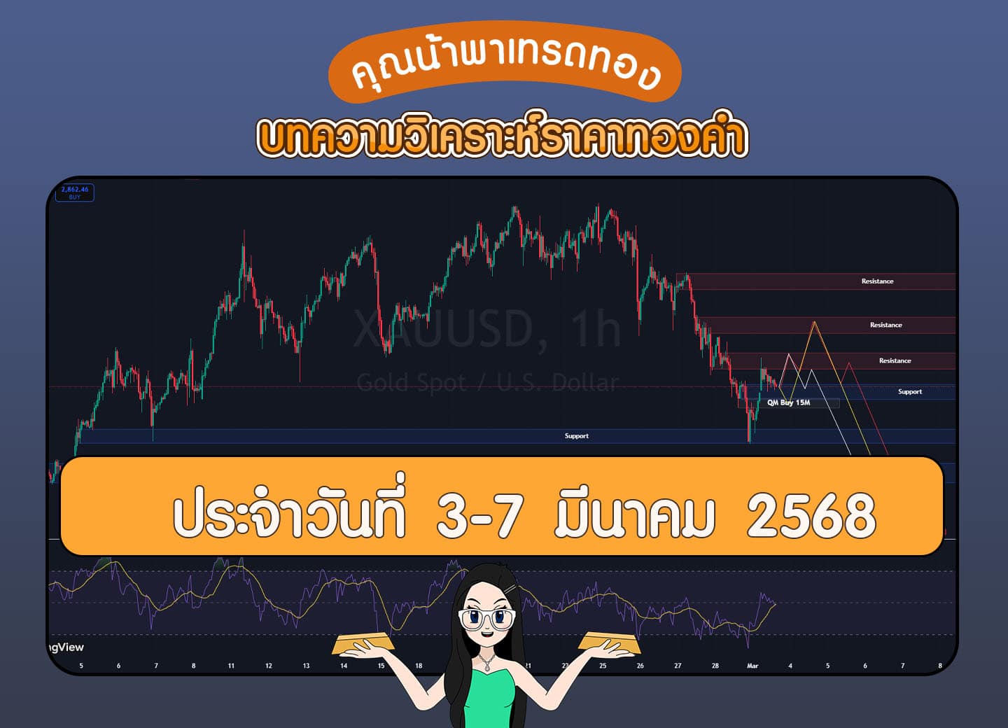 วิเคราะห์ราคาทองคำ วันที่ 3-7 มีนาคม 2568