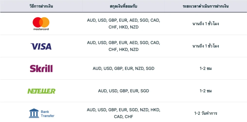 ช่องทางการฝากถอนเงินของ Go Markets ช่องทางการฝากถอนเงินของ Go Markets