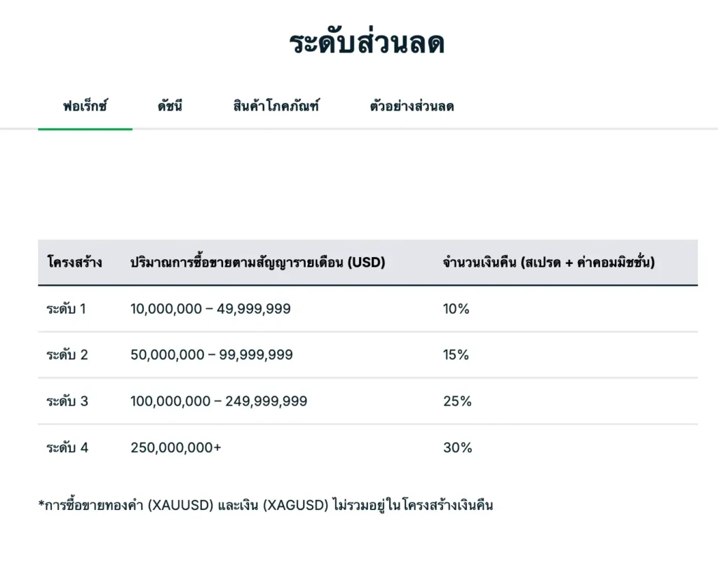 โปรโมชันและข้อเสนอพิเศษของ Go Markets โปรโมชันและข้อเสนอพิเศษของ Go Markets : โปรแกรมรีเบทเงินคืน (Volume Rebate Program)