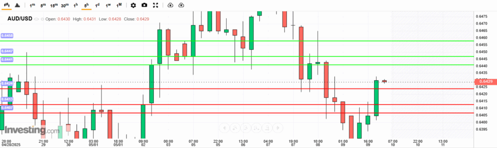 AUDUSD Analysis 09052025 บทวิเคราะห์คู่เงิน AUDUSD 9 พฤษภาคม 2025
