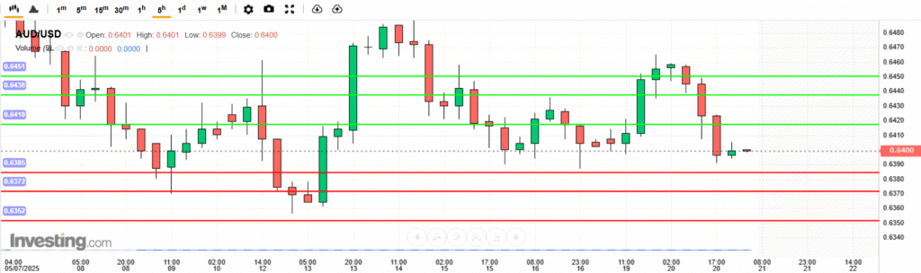 AUDUSD Analysis 20052025 บทวิเคราะห์ภาพรวมทางเทคนิค AUDUSD
