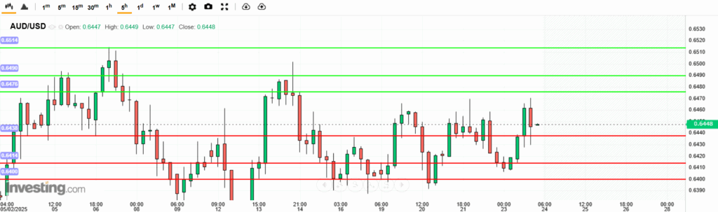AUDUSD Analysis 23052025 บทวิเคราะห์ภาพรวมทางเทคนิค AUDUSD